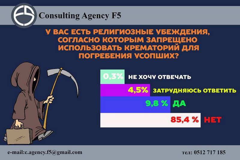 Только 10% николаевцев религиозные убеждения не позволят воспользоваться крематорием - опрос (ИНФОГРАФИКА) 4