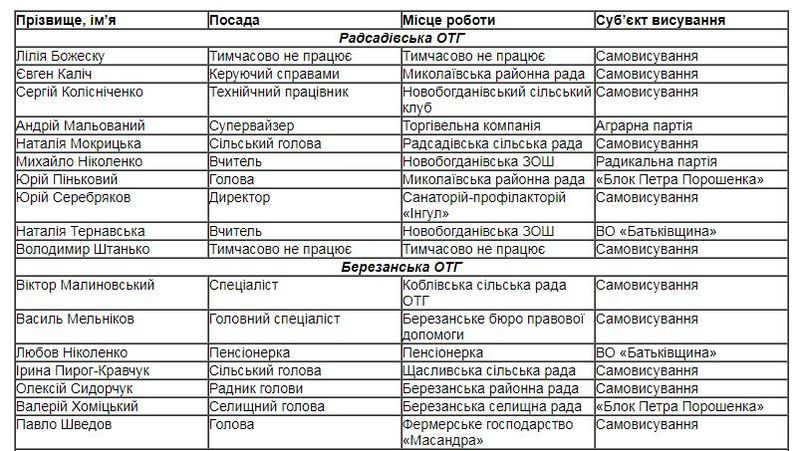 38 кандидатов поборются за должности глав 7 ОТГ на Николаевщине в это воскресенье 1