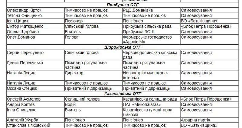 38 кандидатов поборются за должности глав 7 ОТГ на Николаевщине в это воскресенье 3