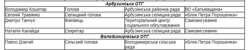 38 кандидатов поборются за должности глав 7 ОТГ на Николаевщине в это воскресенье 5