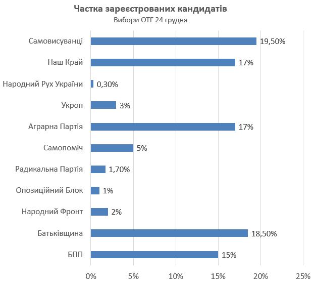 Большинство кандидатов в депутаты на выборах ОТГ в Николаевской области выдвинули политическими партиями 2