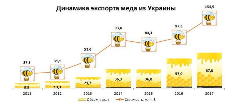 Украина в прошлом году увеличила экспорт меда на 19% 1
