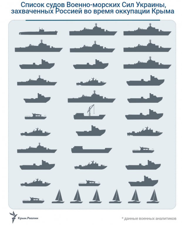Перечень военных кораблей, которые были захвачены Россией во время оккупации Крыма 1