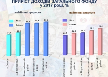 В общий фонд местных бюджетов Николаевской области в 2017 году поступило на почти 31% больше средств