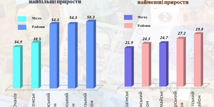 В общий фонд местных бюджетов Николаевской области в 2017 году поступило на почти 31% больше средств