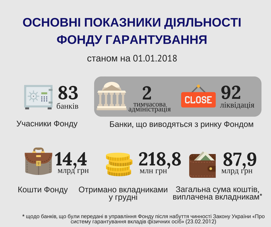 Вкладчики ликвидированных банков получили 88 млрд грн 1