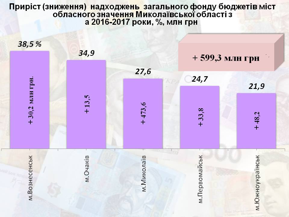 В общий фонд местных бюджетов Николаевской области в 2017 году поступило на почти 31% больше средств 4