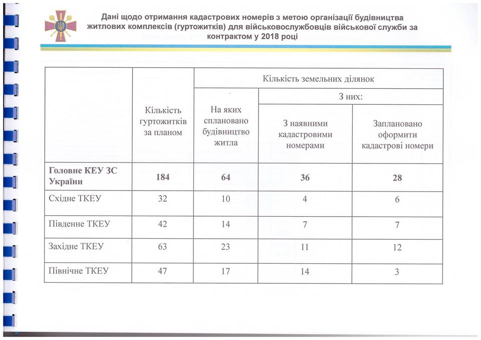 В Николаевской области в этом году должны построить 10 общежитий для военных-контрактников 2