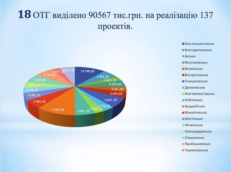 За год на Николаевщине ОТГ реализовали 133 проекта на 87,5 млн.грн.- Савченко 2