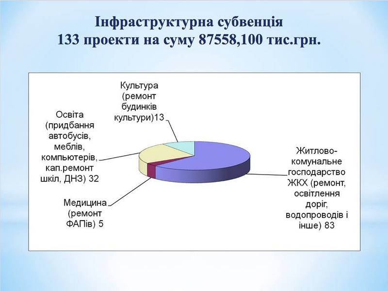 За год на Николаевщине ОТГ реализовали 133 проекта на 87,5 млн.грн.- Савченко 6