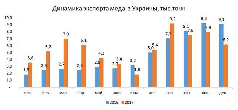 Украина в прошлом году увеличила экспорт меда на 19% 5