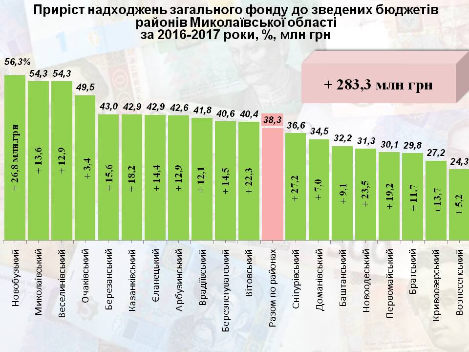 В общий фонд местных бюджетов Николаевской области в 2017 году поступило на почти 31% больше средств 6