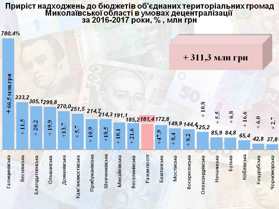 В общий фонд местных бюджетов Николаевской области в 2017 году поступило на почти 31% больше средств 8