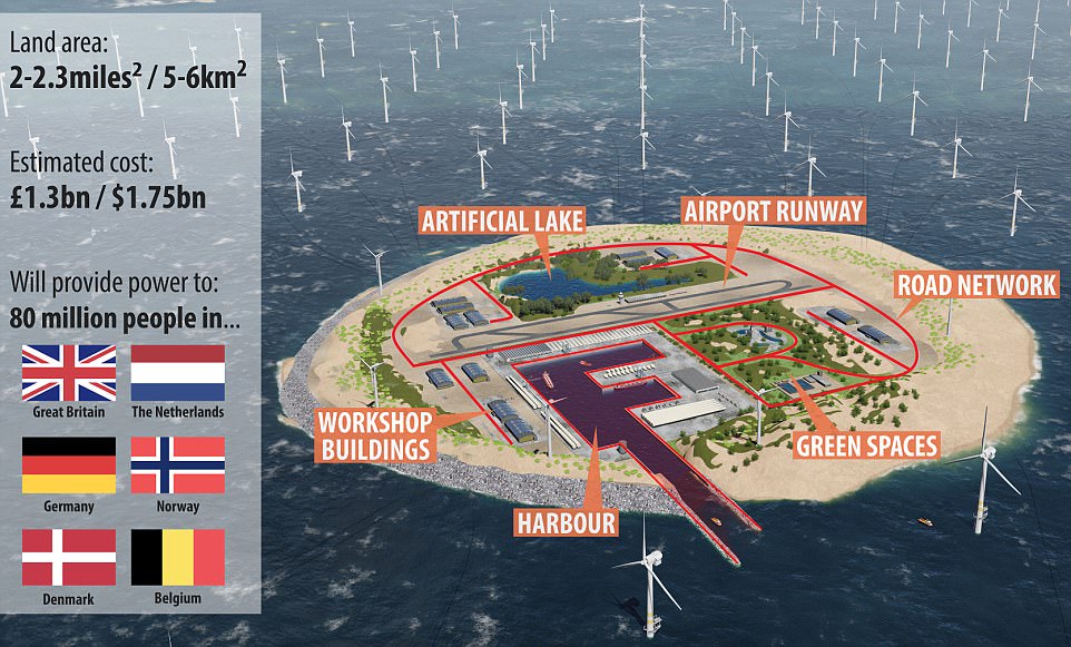 В море возле Великобритании 6 стран построят самую мощную ветроэлектростанцию на насыпном острове 9