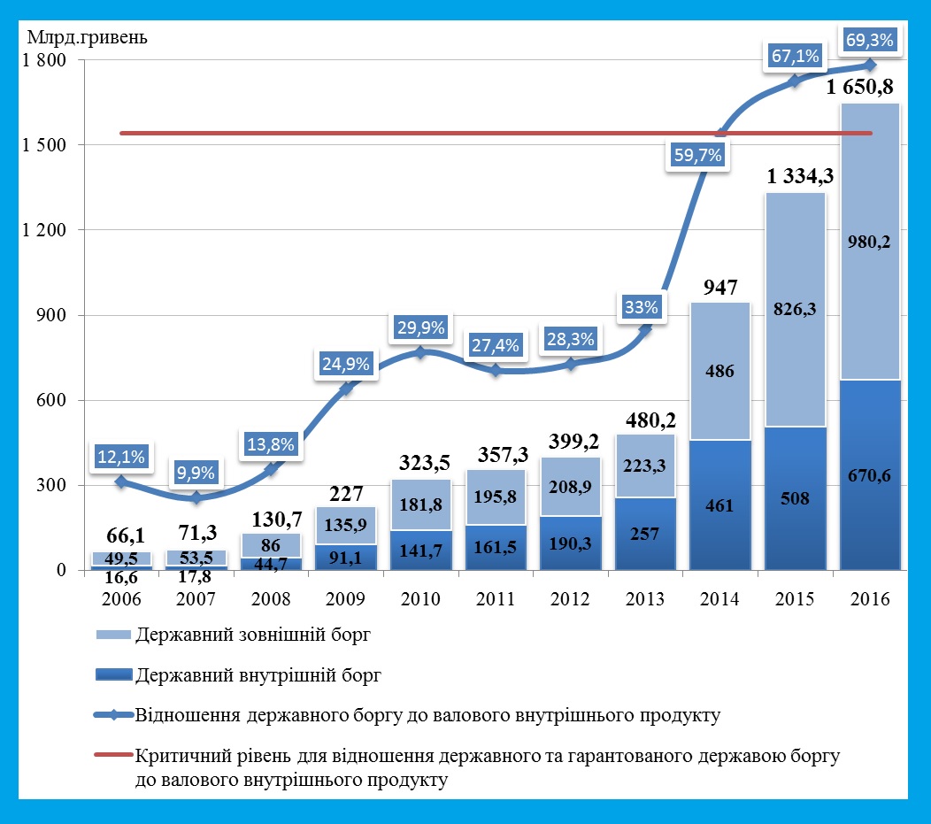 В этом году Украине нужно вернуть кредиторам $7 млрд. Где брать деньги? 2