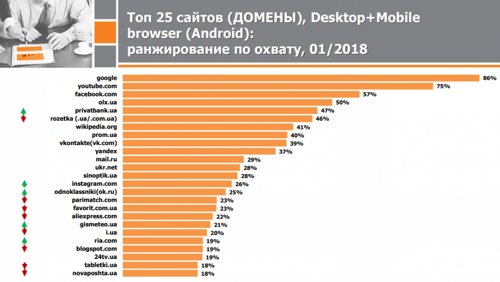 ВКонтакте, Одноклассники и Яндекс опять попали в рейтинг самых популярных в Украине 2