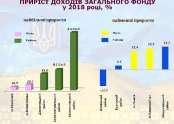 В местные бюджеты Николаевской области за первый месяц года поступило на 23% больше средств