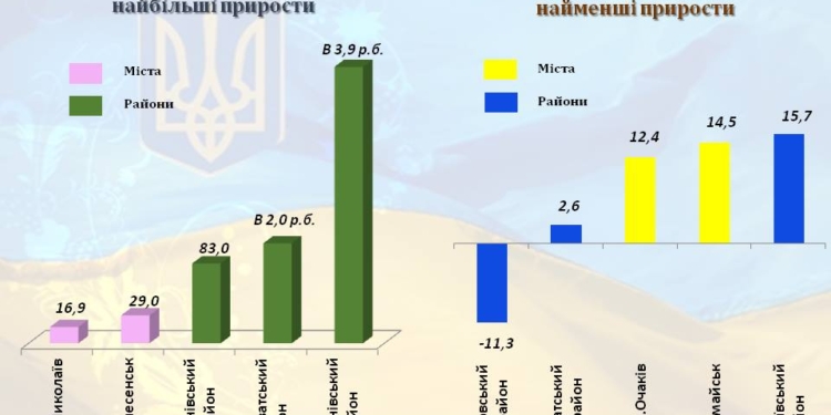 В местные бюджеты Николаевской области за первый месяц года поступило на 23% больше средств