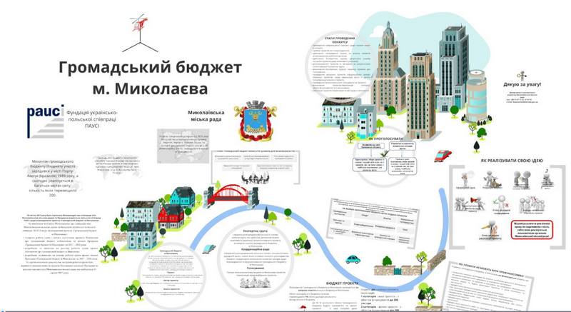 С завтрашнего дня в Николаеве стартует голосование за проекты Общественного бюджета 3