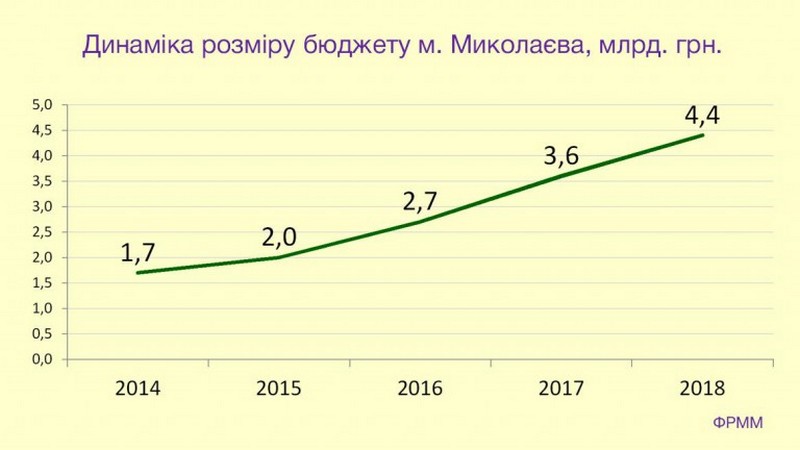 Краткий анализ основных показателей бюджета города Николаева на 2018 год 2