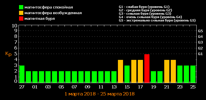 График магнитных бурь в марте 1