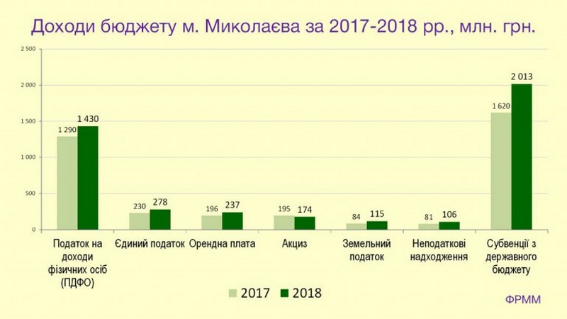 Краткий анализ основных показателей бюджета города Николаева на 2018 год 4