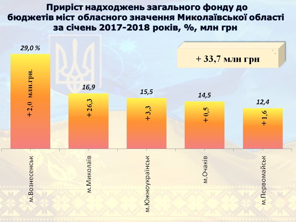 В местные бюджеты Николаевской области за первый месяц года поступило на 23% больше средств 4