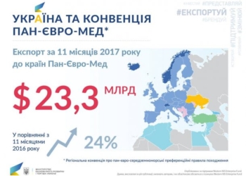 Украина присоединилась к Региональной конвенции о пан-евро-средиземноморских преференциальных правилах происхождения. Сколько мы на этом заработаем?