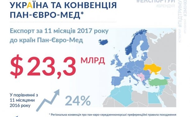 Украина присоединилась к Региональной конвенции о пан-евро-средиземноморских преференциальных правилах происхождения. Сколько мы на этом заработаем?