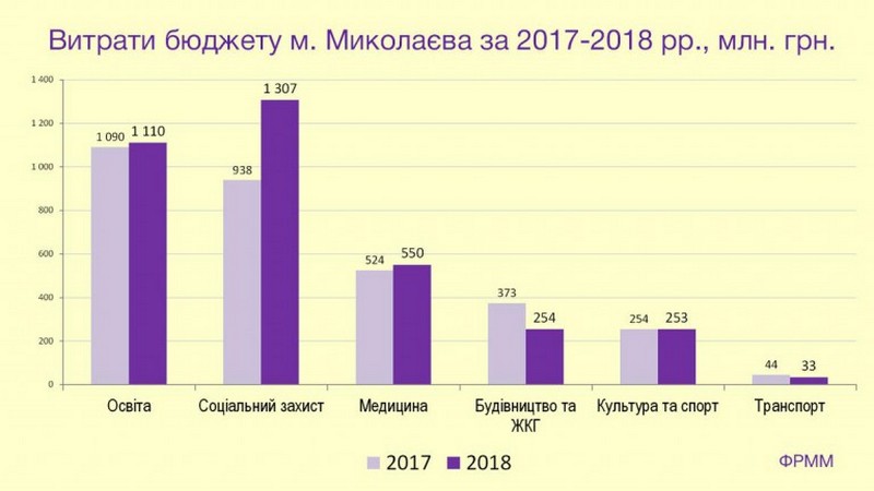 Краткий анализ основных показателей бюджета города Николаева на 2018 год 6