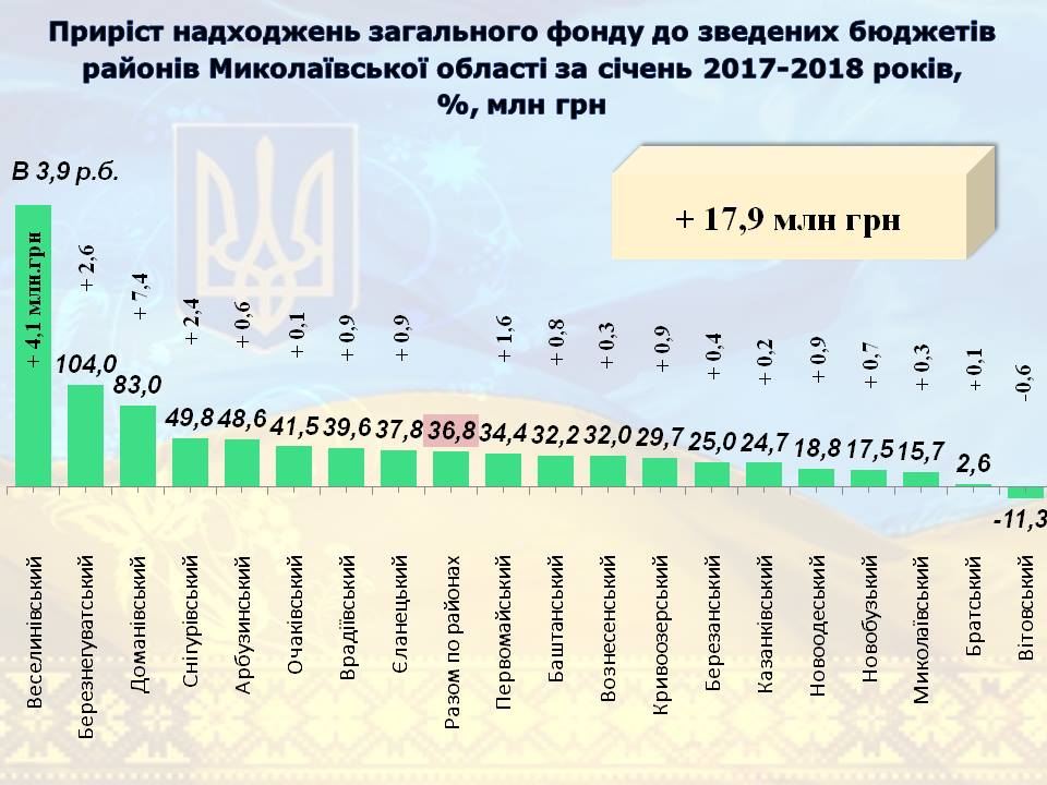 В местные бюджеты Николаевской области за первый месяц года поступило на 23% больше средств 6