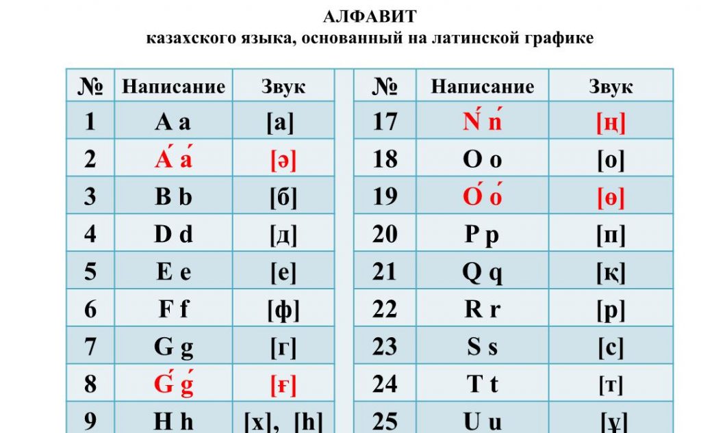 В Казахстане ввели новый алфавит - на основе латиницы 1
