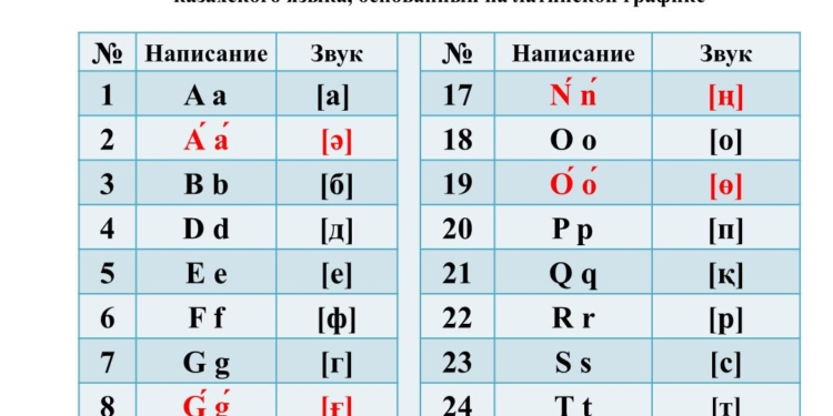 В Казахстане ввели новый алфавит – на основе латиницы