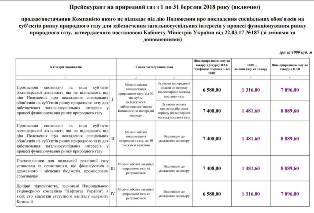 «Нафтогаз Украины» снизил цену на газ для промпотребителей на март 1