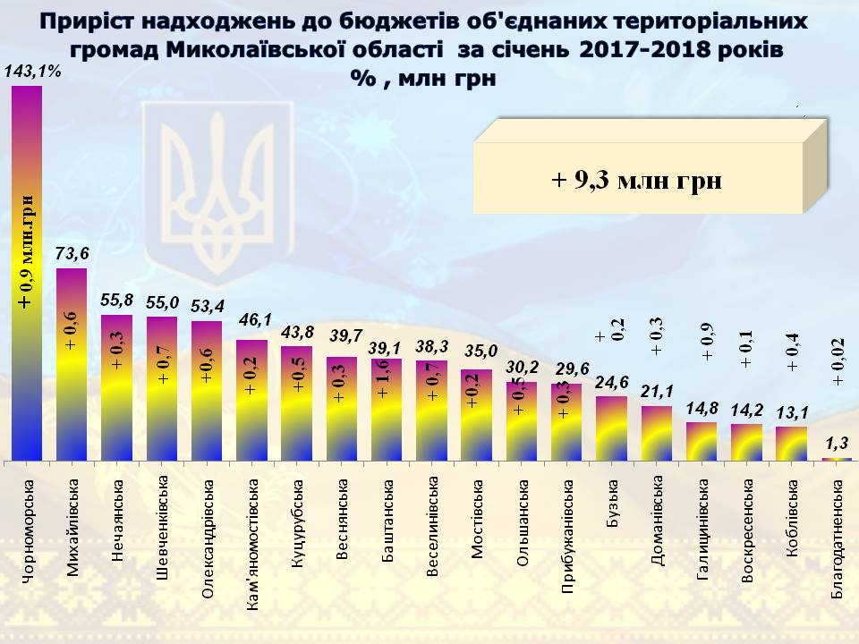 В местные бюджеты Николаевской области за первый месяц года поступило на 23% больше средств 8