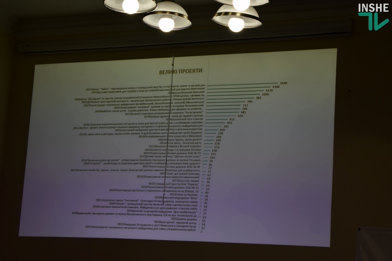 Первый блин таки удалось раскатать: как в Николаеве подводили итоги первого конкурса проектов Общественного бюджета 8
