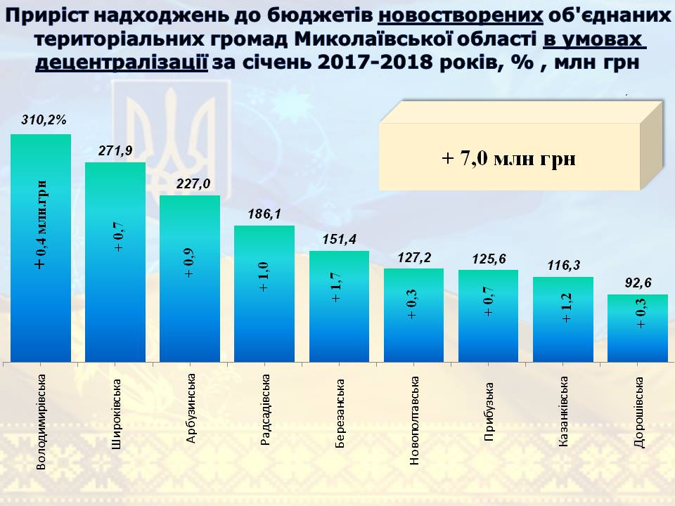 В местные бюджеты Николаевской области за первый месяц года поступило на 23% больше средств 10