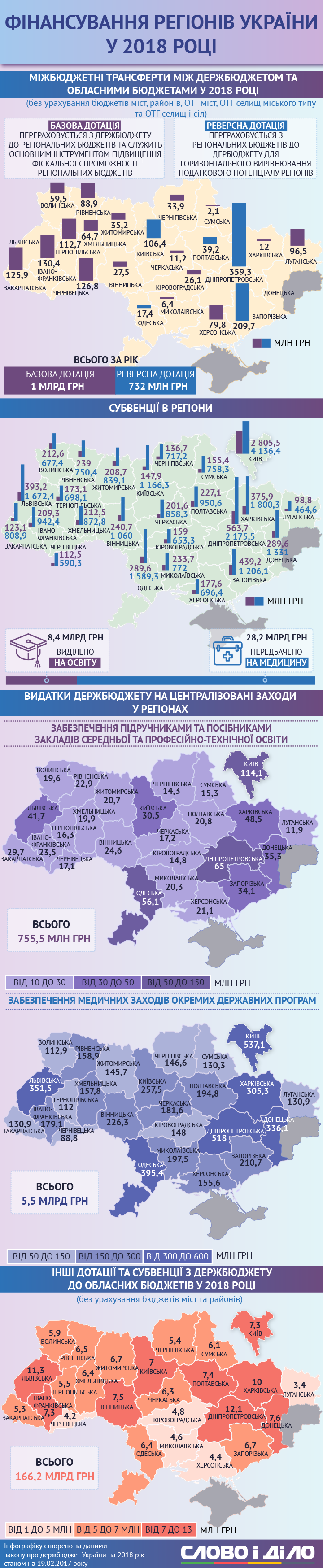 Николаевская область получит более 1 млрд грн субвенций и дотаций из госбюджета в этом году 2