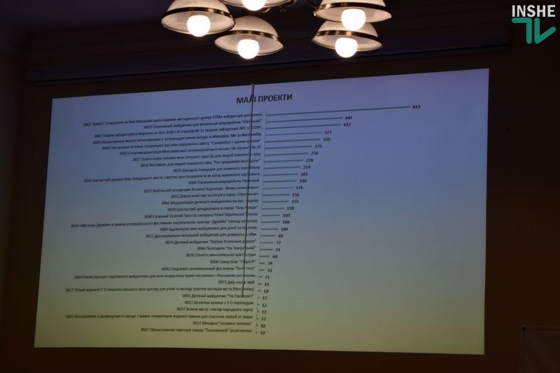 Первый блин таки удалось раскатать: как в Николаеве подводили итоги первого конкурса проектов Общественного бюджета 12