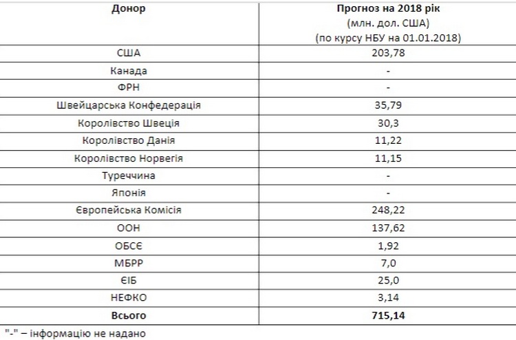 Долларовые реки пересыхают: объемы международной помощи Украине падают 4