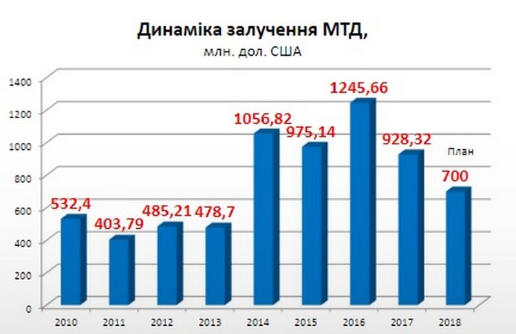 Долларовые реки пересыхают: объемы международной помощи Украине падают 2