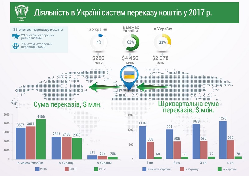 В прошлом году в Украину перевели $2,3 млрд. - больше всего из РФ, США и Израиля. 2