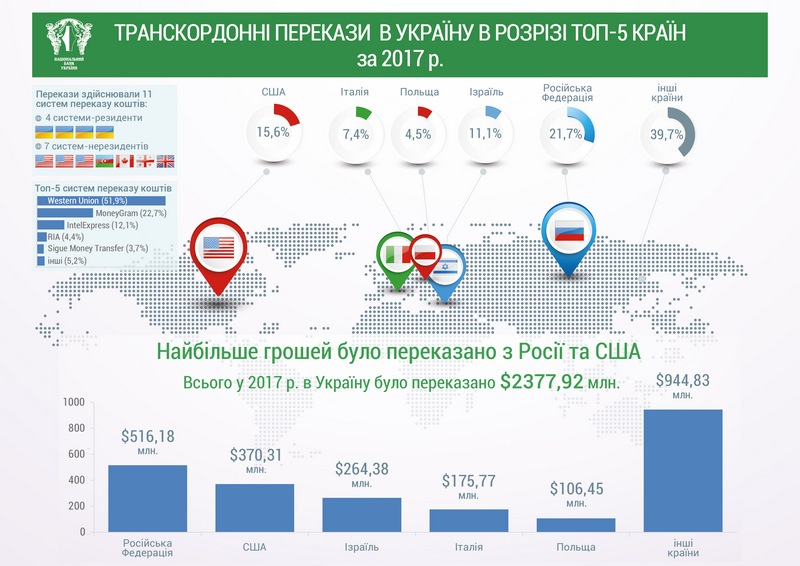 В прошлом году в Украину перевели $2,3 млрд. - больше всего из РФ, США и Израиля. 6