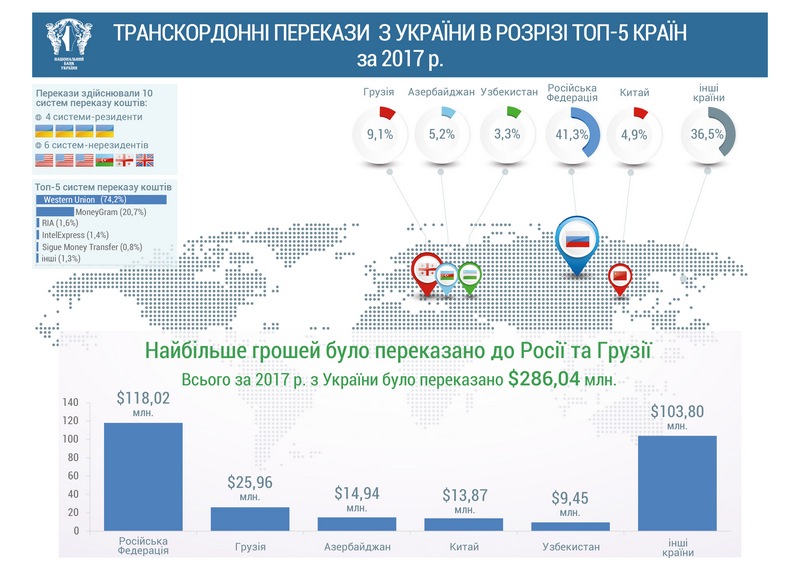 В прошлом году в Украину перевели $2,3 млрд. - больше всего из РФ, США и Израиля. 4