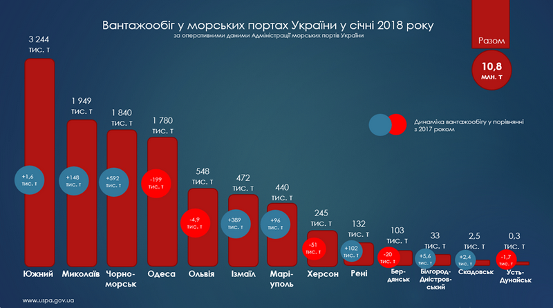 По итогам января Николаевский морпорт на втором месте по объемам перевалки грузов в Украине - АМПУ 2