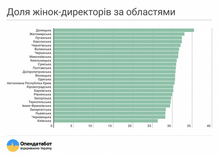 Женщины являются владельцами 35% украинских компаний - исследование 3