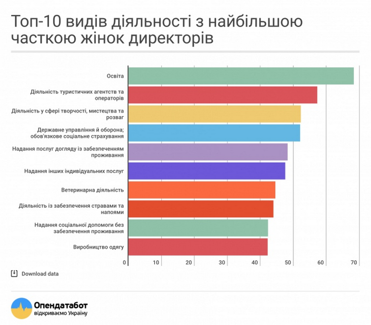 Женщины являются владельцами 35% украинских компаний - исследование 1