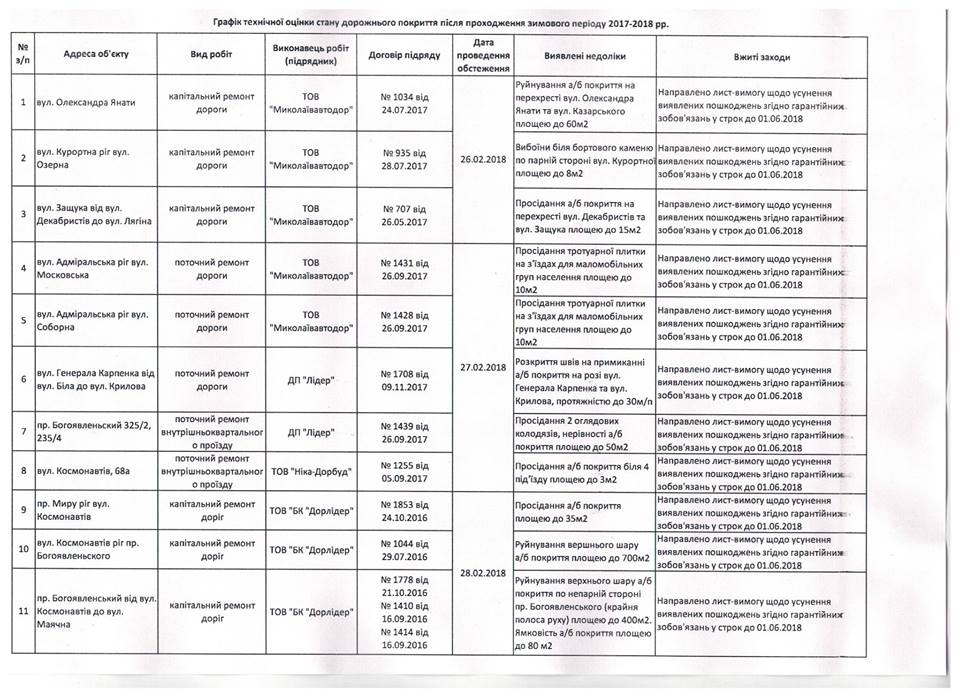 Департамент ЖКХ выявил повреждение дорожного покрытия в 19 «точках» в Николаеве и ждет, что подрядчики проведут гарантийные ремонты 2