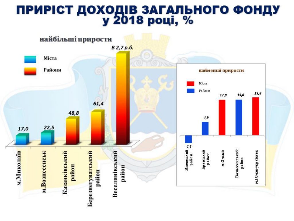 Поступления в общий фонд местных бюджетов общин Николаевской области в январе-феврале составили почти 830 млн. грн. 2