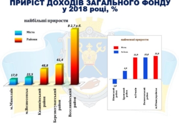 Поступления в общий фонд местных бюджетов общин Николаевской области в январе-феврале составили почти 830 млн. грн.